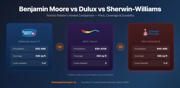 Benjamin Moore vs Dulux vs Sherwin-Williams β Which Paint Is Worth Your Money?